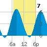 Route 35 bridge, Matawan Creek tide chart for Tuesday, October 7, 2025
