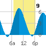Route 35 bridge, Matawan Creek tide chart for Thursday, October 9, 2025