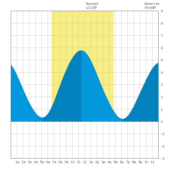 Route 35 bridge, Matawan Creek tide chart for Monday, November 10, 2025