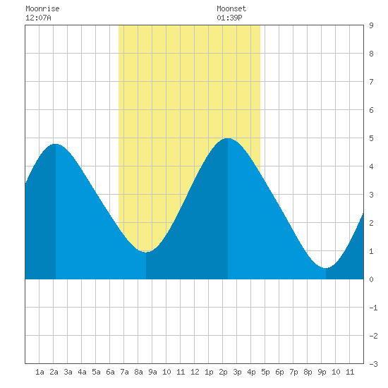 Route 35 bridge, Matawan Creek tide chart for Thursday, November 13, 2025