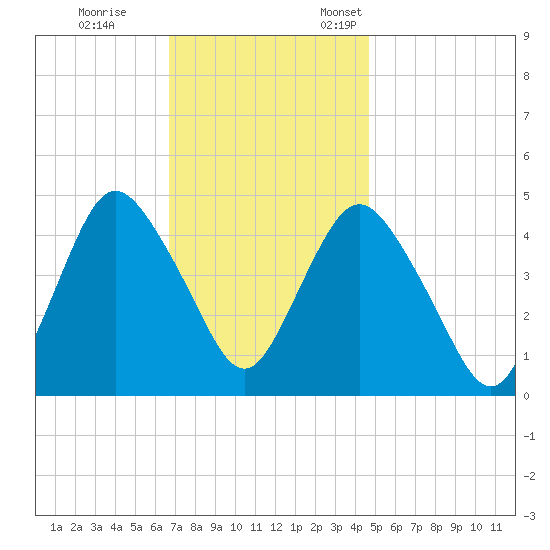 Route 35 bridge, Matawan Creek tide chart for Saturday, November 15, 2025