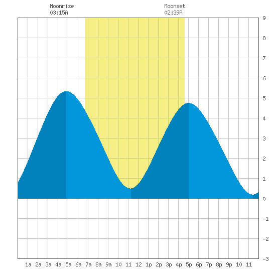 Route 35 bridge, Matawan Creek tide chart for Sunday, November 16, 2025