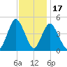 Route 35 bridge, Matawan Creek tide chart for Monday, November 17, 2025