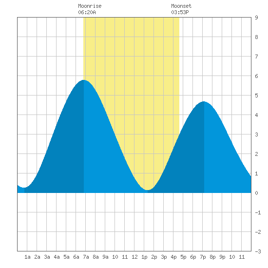 Route 35 bridge, Matawan Creek tide chart for Wednesday, November 19, 2025