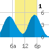 Route 35 bridge, Matawan Creek tide chart for Saturday, November 1, 2025