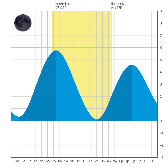 Route 35 bridge, Matawan Creek tide chart for Thursday, November 20, 2025