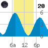 Route 35 bridge, Matawan Creek tide chart for Thursday, November 20, 2025