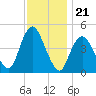 Route 35 bridge, Matawan Creek tide chart for Friday, November 21, 2025