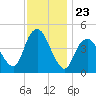 Route 35 bridge, Matawan Creek tide chart for Sunday, November 23, 2025