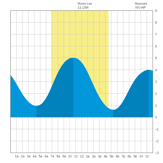 Route 35 bridge, Matawan Creek tide chart for Tuesday, November 25, 2025
