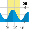 Route 35 bridge, Matawan Creek tide chart for Tuesday, November 25, 2025