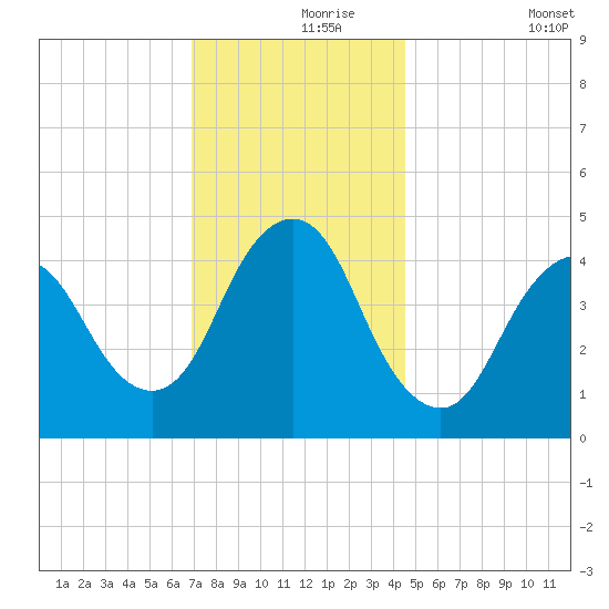 Route 35 bridge, Matawan Creek tide chart for Wednesday, November 26, 2025