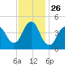 Route 35 bridge, Matawan Creek tide chart for Wednesday, November 26, 2025