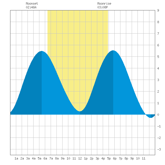 Route 35 bridge, Matawan Creek tide chart for Sunday, November 2, 2025