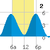 Route 35 bridge, Matawan Creek tide chart for Sunday, November 2, 2025