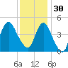 Route 35 bridge, Matawan Creek tide chart for Sunday, November 30, 2025