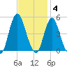 Route 35 bridge, Matawan Creek tide chart for Tuesday, November 4, 2025
