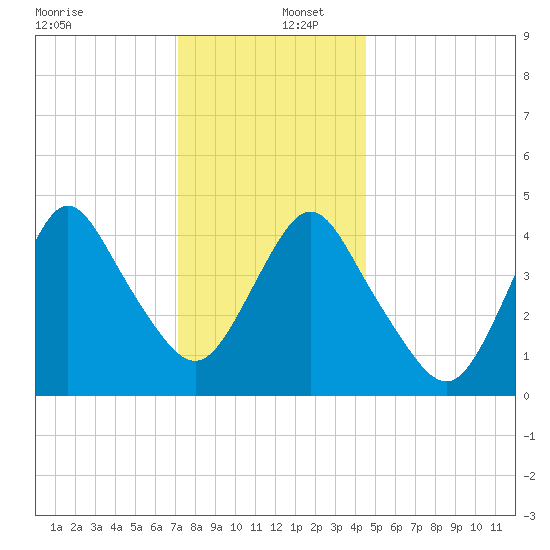 Route 35 bridge, Matawan Creek tide chart for Friday, December 12, 2025