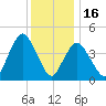 Route 35 bridge, Matawan Creek tide chart for Tuesday, December 16, 2025