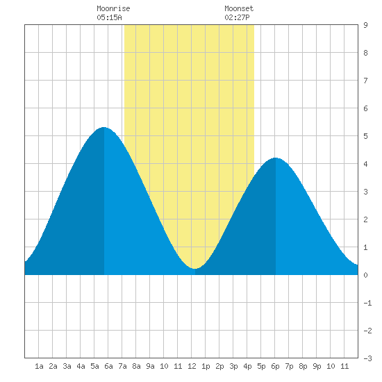 Route 35 bridge, Matawan Creek tide chart for Wednesday, December 17, 2025