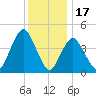 Route 35 bridge, Matawan Creek tide chart for Wednesday, December 17, 2025