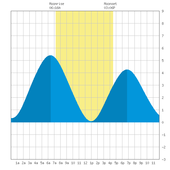 Route 35 bridge, Matawan Creek tide chart for Thursday, December 18, 2025