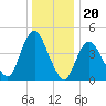Route 35 bridge, Matawan Creek tide chart for Saturday, December 20, 2025