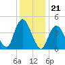 Route 35 bridge, Matawan Creek tide chart for Sunday, December 21, 2025