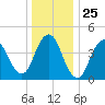 Route 35 bridge, Matawan Creek tide chart for Thursday, December 25, 2025