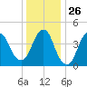 Route 35 bridge, Matawan Creek tide chart for Friday, December 26, 2025
