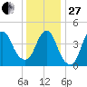 Route 35 bridge, Matawan Creek tide chart for Saturday, December 27, 2025