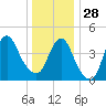 Route 35 bridge, Matawan Creek tide chart for Sunday, December 28, 2025