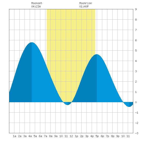 Route 35 bridge, Matawan Creek tide chart for Wednesday, December 31, 2025