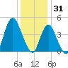 Route 35 bridge, Matawan Creek tide chart for Wednesday, December 31, 2025