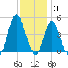 Route 35 bridge, Matawan Creek tide chart for Wednesday, December 3, 2025
