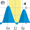 Route 35 bridge, Matawan Creek tide chart for Thursday, December 4, 2025