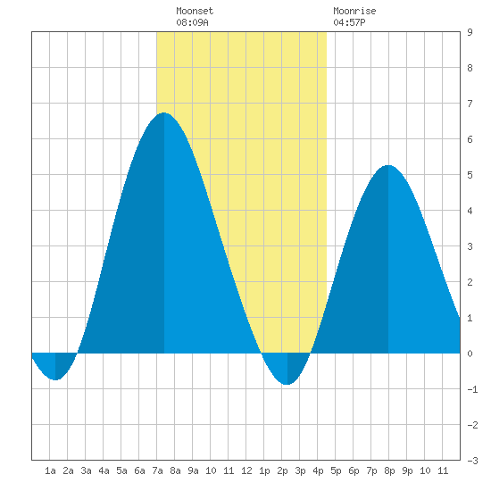 Route 35 bridge, Matawan Creek tide chart for Friday, December 5, 2025