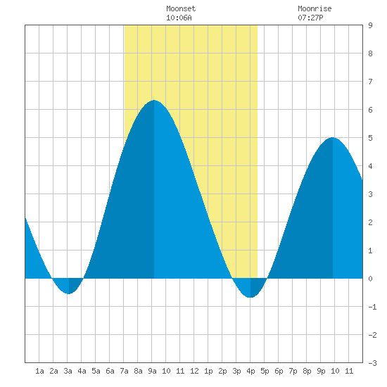 Route 35 bridge, Matawan Creek tide chart for Sunday, December 7, 2025