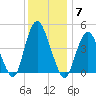 Route 35 bridge, Matawan Creek tide chart for Sunday, December 7, 2025