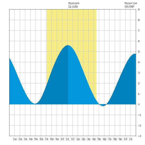 Route 35 bridge, Matawan Creek tide chart for Tuesday, December 9, 2025