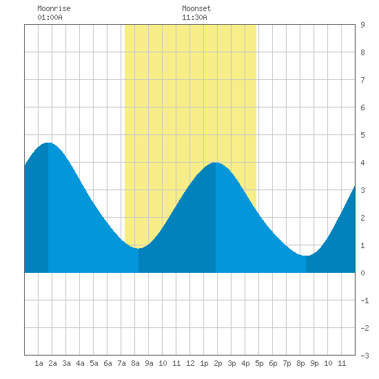 Route 35 bridge, Matawan Creek tide chart for Sunday, January 11, 2026