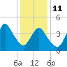 Route 35 bridge, Matawan Creek tide chart for Sunday, January 11, 2026