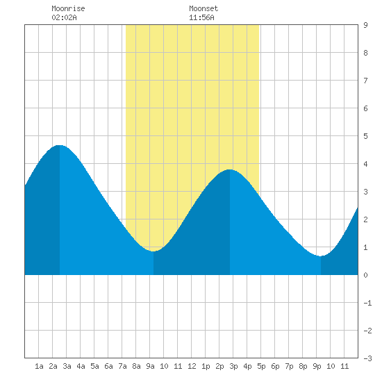 Route 35 bridge, Matawan Creek tide chart for Monday, January 12, 2026