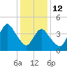 Route 35 bridge, Matawan Creek tide chart for Monday, January 12, 2026