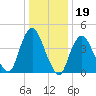 Route 35 bridge, Matawan Creek tide chart for Monday, January 19, 2026