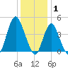 Route 35 bridge, Matawan Creek tide chart for Thursday, January 1, 2026