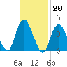 Route 35 bridge, Matawan Creek tide chart for Tuesday, January 20, 2026