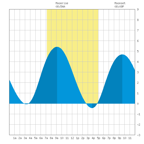 Route 35 bridge, Matawan Creek tide chart for Wednesday, January 21, 2026