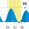 Route 35 bridge, Matawan Creek tide chart for Wednesday, January 21, 2026