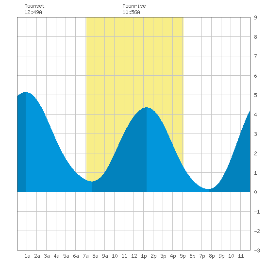 Route 35 bridge, Matawan Creek tide chart for Monday, January 26, 2026